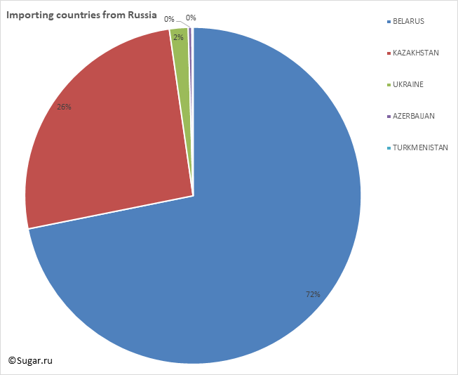 Importing countries from Russia